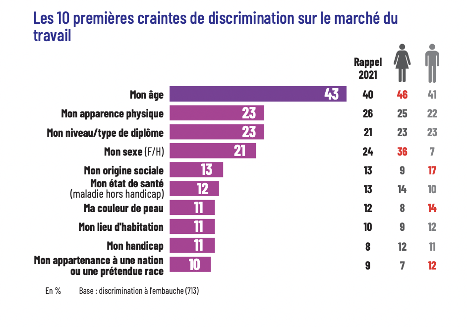 10 craintes de discrimination en entreprise