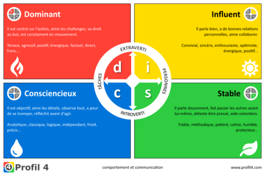 Graphique explicatif des couleurs du DISC