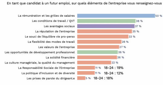 graphique qui montre ce qu'attendent les candidats de leur futur employeur (étude welcome to the jungle)