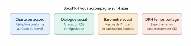 Télétravail en entreprise, accompagnement proposé Boost'RH