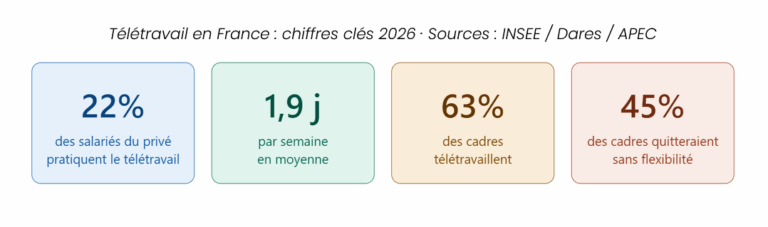 chiffres clés du télétravail en France