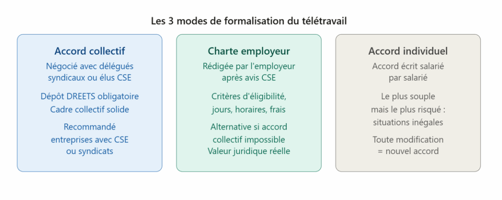 Modes de formalisation du télétravail