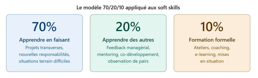 explication du modèle 70/20/10