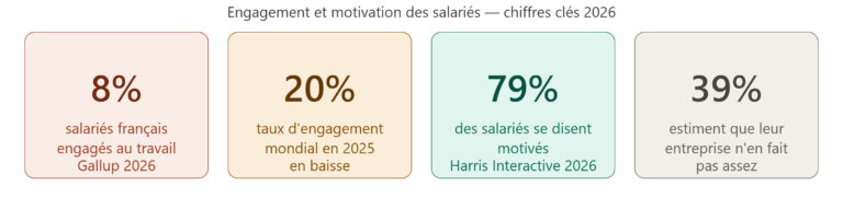 Statistique engagement et motivation des salariés