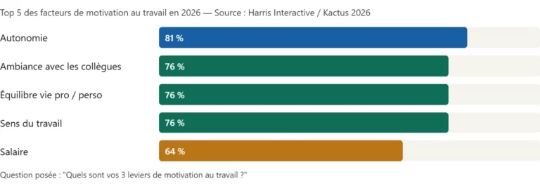 Sondage sur ce que souhaite les salariés en 2026